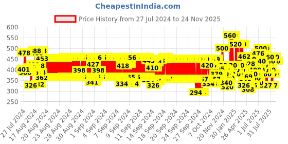 ajio.com hellcat Typographic Print Hoodie with Full Sleeves hellcat Price History Graph from 27 Jul 2024 to 24 Nov 2025