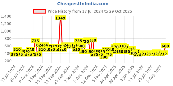 ajio.com lee cooper Typographic Print Hoodie with Kangaroo Pocket lee cooper Price History Graph from 17 Jul 2024 to 29 Oct 2025