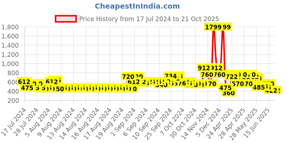 ajio.com lee cooper Typographic Print Hoodie with Kangaroo Pocket lee cooper Price History Graph from 17 Jul 2024 to 19 Oct 2025