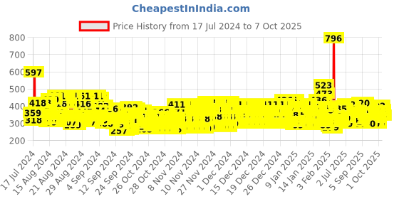 ajio.com trampoline Typographic Print Hoodie with Kangaroo Pocket trampoline Price History Graph from 17 Jul 2024 to 7 Oct 2025