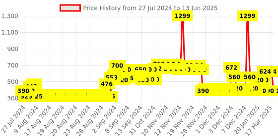 ajio.com yb dnmx Typographic Print Hoodie with Kangaroo Pocket yb dnmx Price History Graph from 27 Jul 2024 to 13 Jun 2025