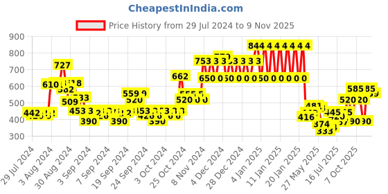ajio.com ed-a-mamma Typographic Print Hoodie with Kangaroo Pocket ed-a-mamma Price History Graph from 29 Jul 2024 to 9 Nov 2025