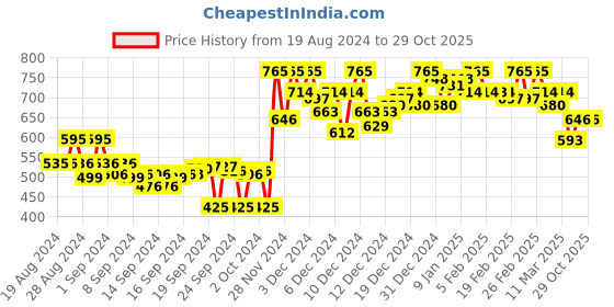 ajio.com campus sutra Typographic Print Hoodie with Kangaroo Pocket campus sutra Price History Graph from 19 Aug 2024 to 29 Oct 2025