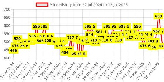 ajio.com campus sutra Typographic Print Hoodie with Kangaroo Pockets campus sutra Price History Graph from 27 Jul 2024 to 13 Jul 2025