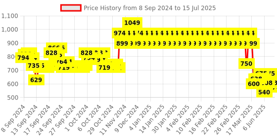 ajio.com mothercare Typographic Print Hoodie with Kangaroo Pockets mothercare Price History Graph from 8 Sep 2024 to 15 Jul 2025