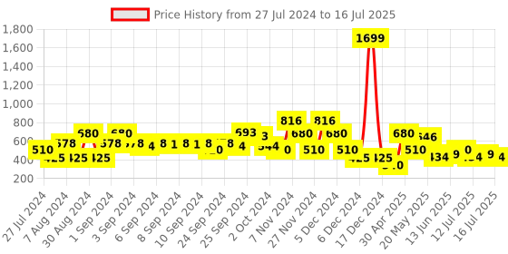 ajio.com lee cooper Typographic Print Hoodie with Ribbed Hem lee cooper Price History Graph from 27 Jul 2024 to 16 Jul 2025
