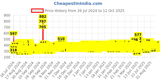 ajio.com trampoline Typographic Print Hoodie with Ribbed Hem trampoline Price History Graph from 26 Jul 2024 to 12 Oct 2025