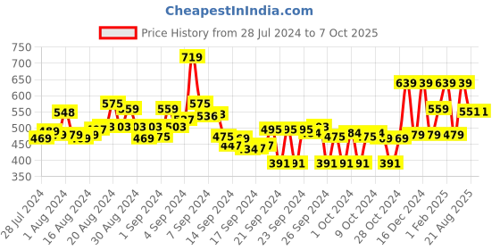 ajio.com max Typographic Print Hoodie with Ribbed Hem max Price History Graph from 28 Jul 2024 to 7 Oct 2025