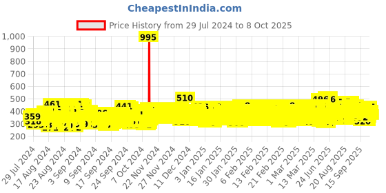 ajio.com trampoline Typographic Print Hoodie with Ribbed Hem trampoline Price History Graph from 29 Jul 2024 to 8 Oct 2025