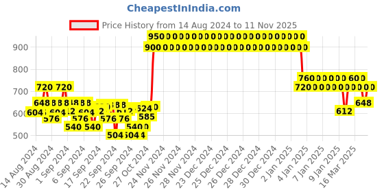 ajio.com crimsoune club Typographic Print Hoodie with Ribbed Hems crimsoune club Price History Graph from 14 Aug 2024 to 11 Nov 2025