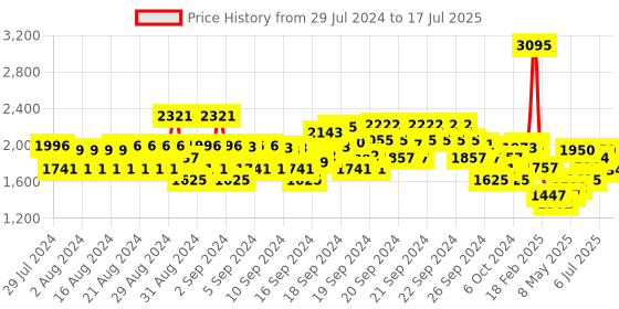 ajio.com monte carlo Typographic Print Jacket with Button-Closure monte carlo Price History Graph from 29 Jul 2024 to 17 Jul 2025