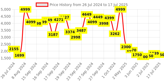 ajio.com puma Typographic Print Jacket with Zip Front puma Price History Graph from 26 Jul 2024 to 17 Jul 2025