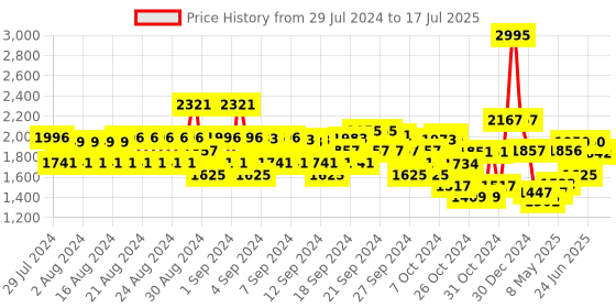 ajio.com monte carlo Typographic Print Jacket with Zip-Front monte carlo Price History Graph from 29 Jul 2024 to 17 Jul 2025