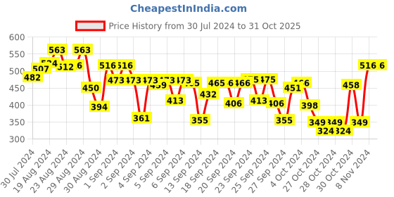 ajio.com mackly Typographic Print Jogger Pants mackly Price History Graph from 30 Jul 2024 to 30 Oct 2025