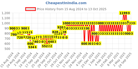 ajio.com gap kids Typographic Print Joggers gap kids Price History Graph from 15 Aug 2024 to 12 Oct 2025
