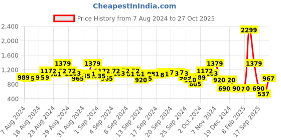 ajio.com blue giraffe Typographic Print Joggers blue giraffe Price History Graph from 7 Aug 2024 to 27 Oct 2025