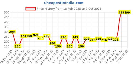 ajio.com wotnot by azorte Typographic Print Joggers wotnot by azorte Price History Graph from 18 Feb 2025 to 7 Oct 2025