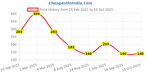 ajio.com infants frendz trends select Typographic Print Joggers infants frendz trends select Price History Graph from 25 Feb 2025 to 10 Oct 2025