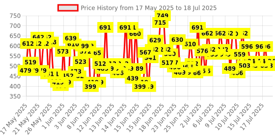 ajio.com trampoline Typographic Print Joggers with Drawstring Waist trampoline Price History Graph from 17 May 2025 to 17 Jul 2025