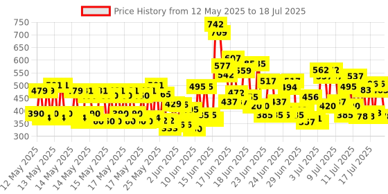 ajio.com trampoline Typographic Print Joggers with Drawstring Waist trampoline Price History Graph from 12 May 2025 to 17 Jul 2025