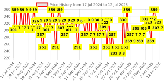 ajio.com kaff Typographic Print Joggers with Drawstring Waist kaff Price History Graph from 17 Jul 2024 to 12 Jul 2025