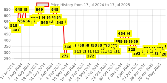 ajio.com max Typographic Print Joggers with Drawstring Waist max Price History Graph from 17 Jul 2024 to 17 Jul 2025