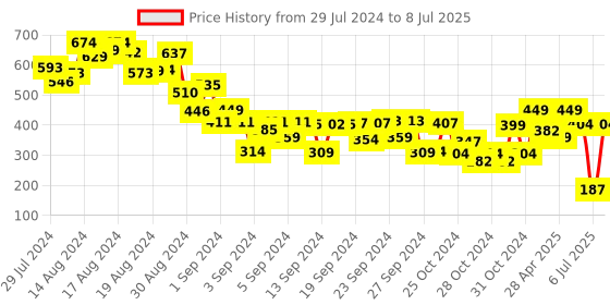 ajio.com mackly Typographic Print Joggers with Drawstring Waist mackly Price History Graph from 29 Jul 2024 to 8 Jul 2025
