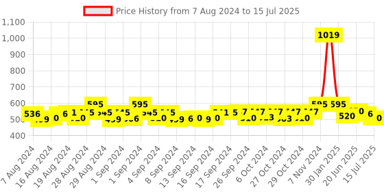ajio.com jumping joey Typographic Print Joggers with Drawstring Waist jumping joey Price History Graph from 7 Aug 2024 to 15 Jul 2025