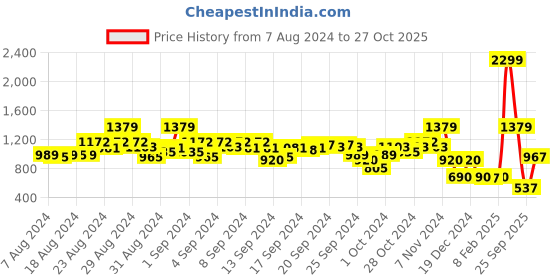 ajio.com blue giraffe Typographic Print Joggers with Drawstring Waist blue giraffe Price History Graph from 7 Aug 2024 to 27 Oct 2025