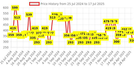 ajio.com max Typographic Print Joggers with Drawstrings max Price History Graph from 25 Jul 2024 to 17 Jul 2025