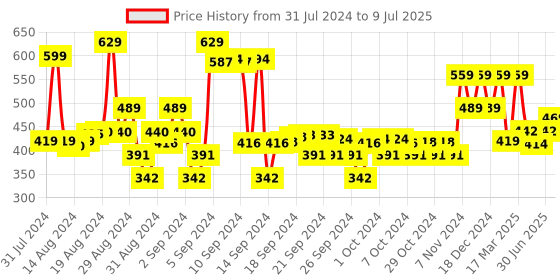 ajio.com max Typographic Print Joggers with Drawstrings max Price History Graph from 31 Jul 2024 to 9 Jul 2025