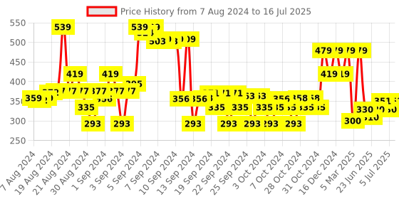 ajio.com max Typographic Print Joggers with Drawstrings max Price History Graph from 7 Aug 2024 to 16 Jul 2025