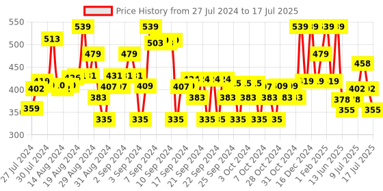 ajio.com max Typographic Print Joggers with Elasticated Drawstring Waist max Price History Graph from 27 Jul 2024 to 17 Jul 2025