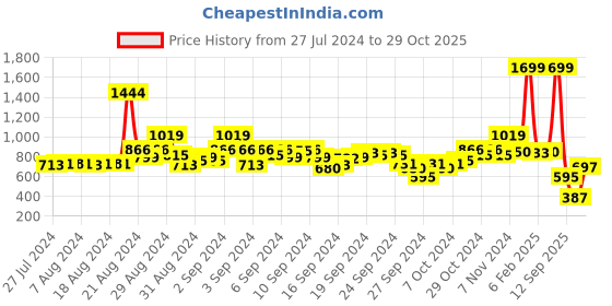 ajio.com blue giraffe Typographic Print Joggers with Elasticated Drawstring Waist blue giraffe Price History Graph from 27 Jul 2024 to 29 Oct 2025