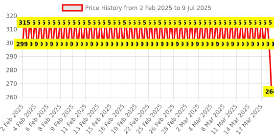 ajio.com j & jp Typographic Print Joggers with Elasticated Waist j & jp Price History Graph from 2 Feb 2025 to 9 Jul 2025