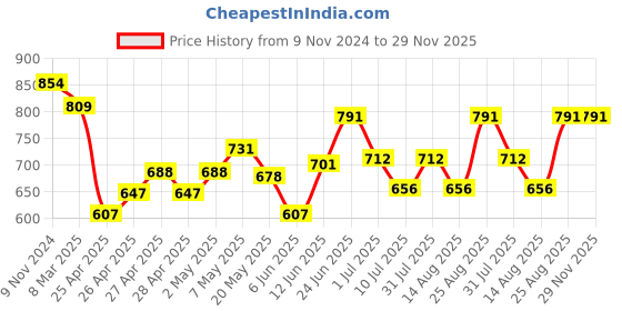 ajio.com miarcus Typographic Print Joggers with Elasticated Waist miarcus Price History Graph from 9 Nov 2024 to 28 Nov 2025