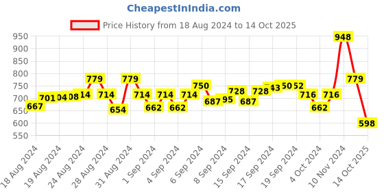 ajio.com alcis Typographic Print Joggers with Slip Pockets alcis Price History Graph from 18 Aug 2024 to 14 Oct 2025