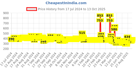 ajio.com toonyport Typographic Print Kangaroo Pocket Hooded Sweatshirt toonyport Price History Graph from 17 Jul 2024 to 13 Oct 2025