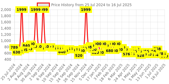 ajio.com clovia Typographic Print  Knitted Top & Pyjama Nightwaer Set clovia Price History Graph from 25 Jul 2024 to 16 Jul 2025