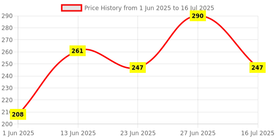 ajio.com talgo Typographic Print LED Night Lamp talgo Price History Graph from 1 Jun 2025 to 16 Jul 2025