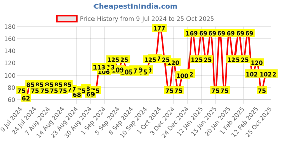 ajio.com kg frendz Typographic Print Leggings with Elasticated Waist kg frendz Price History Graph from 9 Jul 2024 to 24 Oct 2025