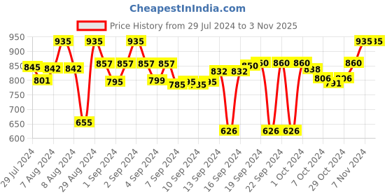 ajio.com urban dream Typographic Print Long Door Curtain urban dream Price History Graph from 29 Jul 2024 to 2 Nov 2025