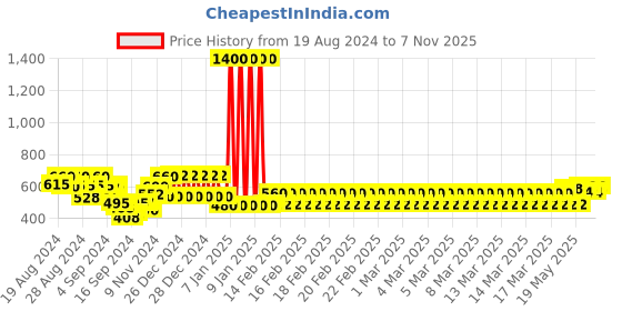ajio.com todd n teen Typographic Print Lounge Pants & T-shirt Set todd n teen Price History Graph from 19 Aug 2024 to 7 Nov 2025