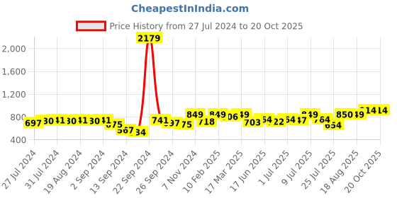 ajio.com zeyo Typographic Print Maternity Nightshirt zeyo Price History Graph from 27 Jul 2024 to 20 Oct 2025