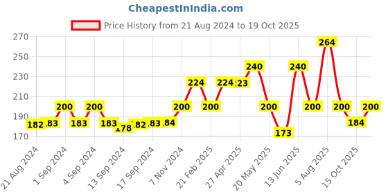 ajio.com marlit Typographic Print Mid-Calf Length Socks marlit Price History Graph from 21 Aug 2024 to 18 Oct 2025