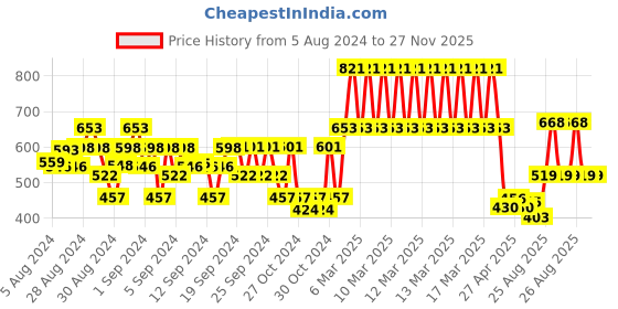 ajio.com marvel by wear your mind Typographic Print Mid Rise Shorts marvel by wear your mind Price History Graph from 5 Aug 2024 to 27 Nov 2025