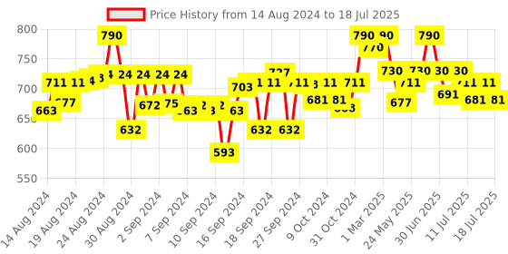 ajio.com li'l tomatoes Typographic Print Nightsuit Set li'l tomatoes Price History Graph from 14 Aug 2024 to 18 Jul 2025