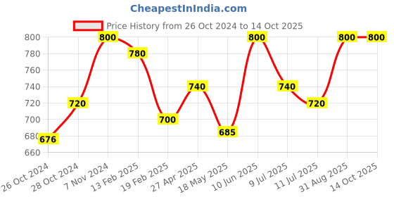 ajio.com li'l tomatoes Typographic Print Nightsuit Set li'l tomatoes Price History Graph from 26 Oct 2024 to 14 Oct 2025