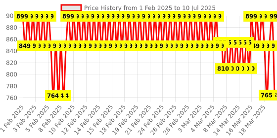 ajio.com zeyo Typographic Print Nightwear Set zeyo Price History Graph from 1 Feb 2025 to 10 Jul 2025