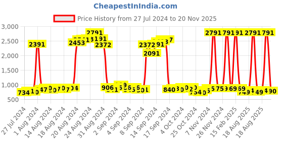 ajio.com funkrafts Typographic Print Nightwear Set funkrafts Price History Graph from 27 Jul 2024 to 20 Nov 2025